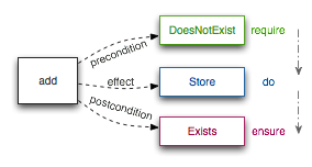 action lifecycle