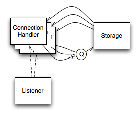 go memcached