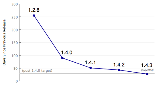 Release Velocity