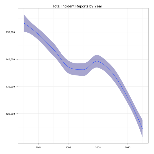 by year